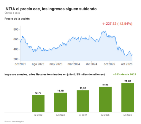 maylinaraujop's tweet photo. Dejo por acá las notas de mi análisis de $INTU. 

Lo primero que veo👀: el precio cae, pero el negocio sigue creciendo.  
👉 Precio: -42,94% en 5 años 
👉 Ingresos: US$12,7B → US$21,4B (2022–2026)

 Lo que más me gusta es la caja: el flujo de caja libre pasó de US$4,7B (2024) a US$8,7B (2026), cerca del 40% de los ingresos. 

Cotiza a 17,7x ganancias y paga 1,8% de dividendo. Datos: InvestingPro 

Ojo, no todo es bueno: 
La empresa guía un crecimiento de ingresos de 9–10% para el próximo año fiscal (14% este año). 

La IA es un riesgo real, sobre todo para TurboTax (guía de 2–3% de crecimiento).  
En eToro, 14 analistas dicen "Comprar moderadamente": objetivo medio 367,75 (rango 290–500) vs 302,75 al último cierre.  

La pregunta: ¿Sigo en $INTU?