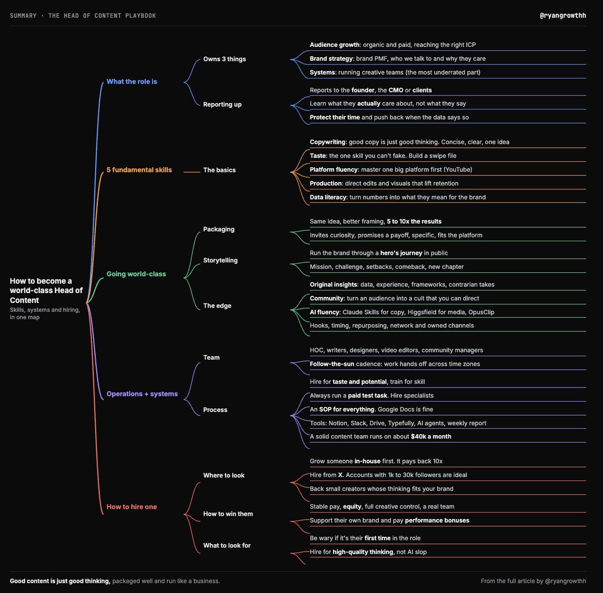 ryangrowthh's tweet photo. Your roadmap to becoming a world-class Head of Content: https://t.co/pVMrDoBKus