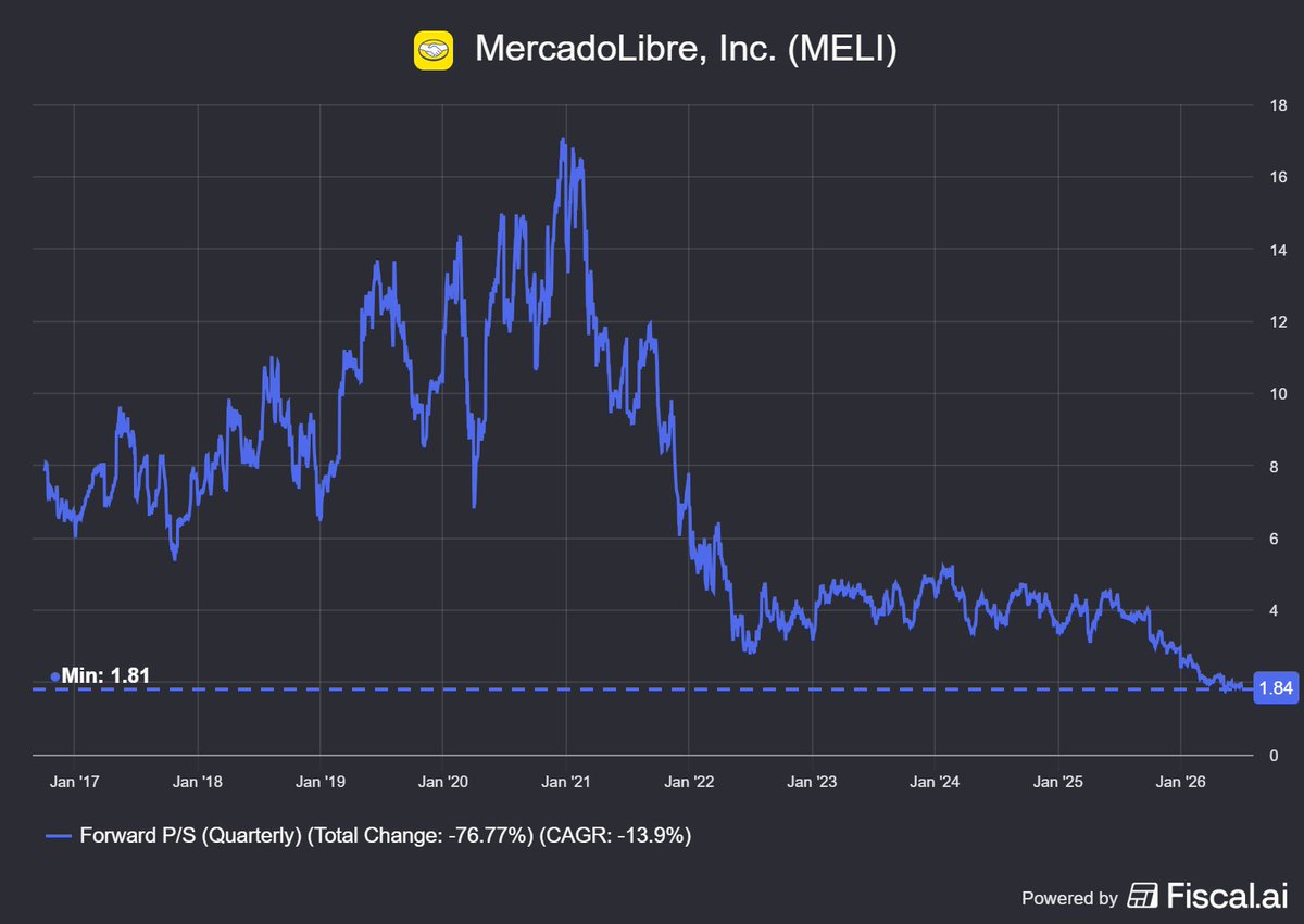 InvestInAssets's tweet photo. Mercado Libre trading at 1.84x sales. Never been this cheap on a PS basis. $MELI https://t.co/ifE1KA6PHv