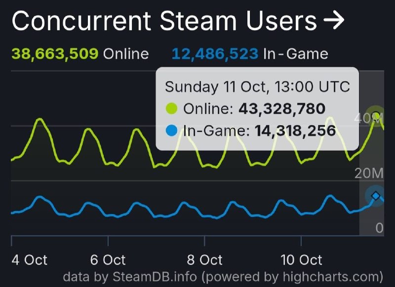 gamesforfarm's tweet photo. 🖤 Steam установил новый рекорд онлайна!

Платформа пробила очередную историческую планку. Одновременно в сервисе находилось более 43 млн пользователей, причём 14 млн из них в этот момент активно играли.

Прошлый рекорд по онлайну перекрыли сразу на целый миллион человек.

Кто из вас принимал участие в установке рекорда? 😐
