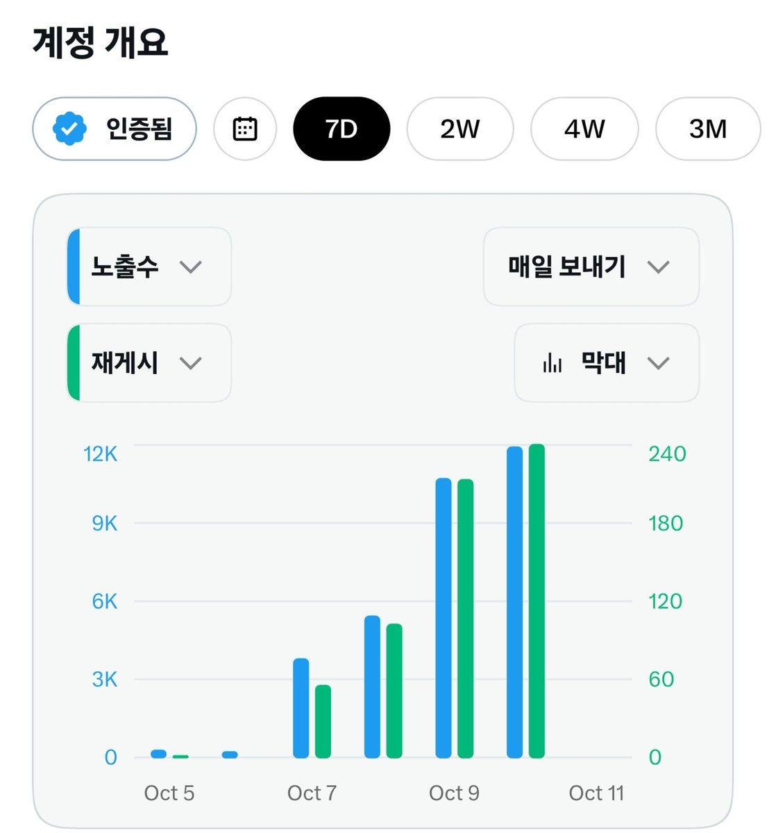 AI_SiLa__'s tweet photo. 이건 좀 신기하네....
아직 짧은기간이라 확실하게 뭐라하진 못하겠는데

인증된 노출수랑 재게시수는 진짜 거의 완벽한 상관관계를 지니는거 같은데?...

같이 수직상승하는거 뭐양 https://t.co/DuEmJYOdZH