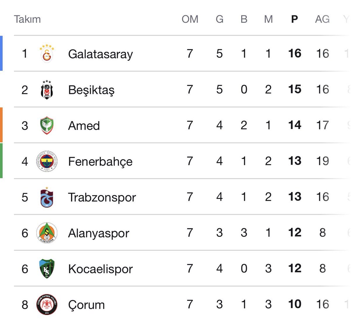 CemSezginBJK's tweet photo. Ilk 7 haftada ilk 8’deki biz haric 7 takimin 5’i ile oynadik. Haftaya 6. si ile oynayacagiz. https://t.co/DDE2VAXEBo
