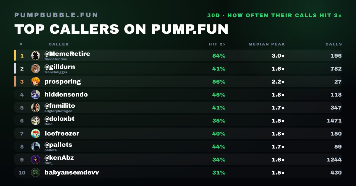 pumpbubblefun's tweet photo. Track more pumpfun stats on https://t.co/yio1UdCXbE! https://t.co/UHJNlEFnrC