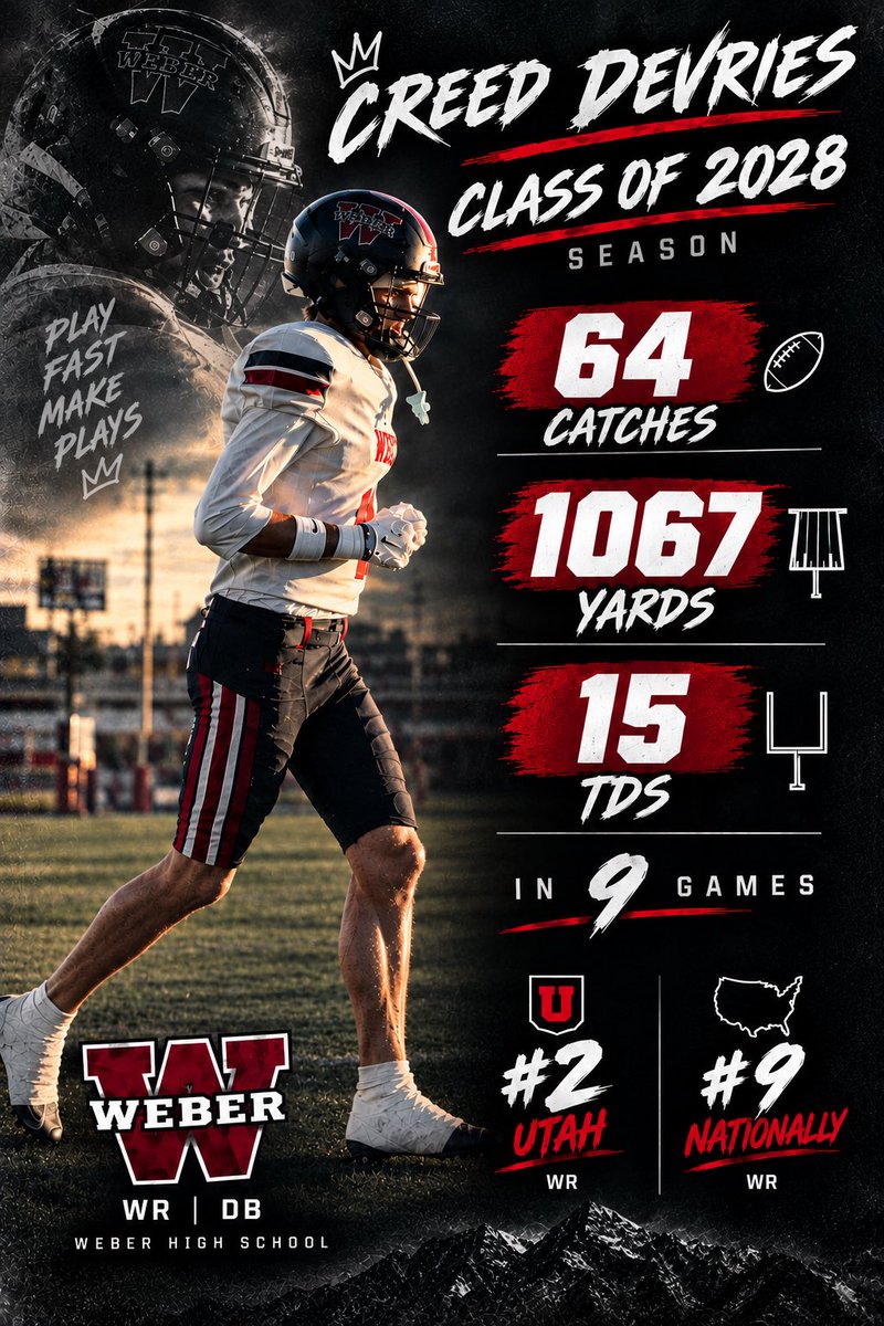 CreedDevries1's tweet photo. 7 REC, 114 YDS, 1TD, 2 PBU’s. Vs Riverton!
Blessed to hit the 1K receiving mark as well! @CoachMoCannnon @CoachChadDavis3 @BrandonHuffman @GregBiggins @BlairAngulo @rakoto10 @BartleKSLsports @PrepRedzoneUT @Andy_Pham1 @SlingintheP @ballersinutah @BenMoa4 @RossApoWR_EZ @c_bangs @AlphaRecruits15 @MooseB90