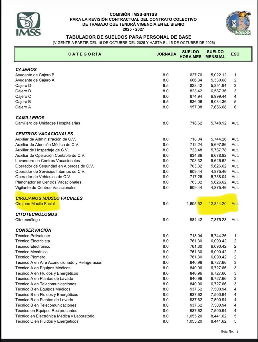mario_dico50's tweet photo. 🔴 AL MOMENTO : SUELDOS DE MISERIA EN EL IMSS : MIENTRAS QUE ZOÉ ROBLEDO GANA 225 MIL MENSUALES BRUTOS : Con base en los tabuladores de sueldos de los trabajadores del IMSS ; un Cirujano Maxilofacial tendría un sueldo mensual de 13,210 ps es decir un aumento de apenas 372 pesos (2.9%) , mientras que @zoerobledo tiene un sueldo bruto de 225 mil pesos mensuales !