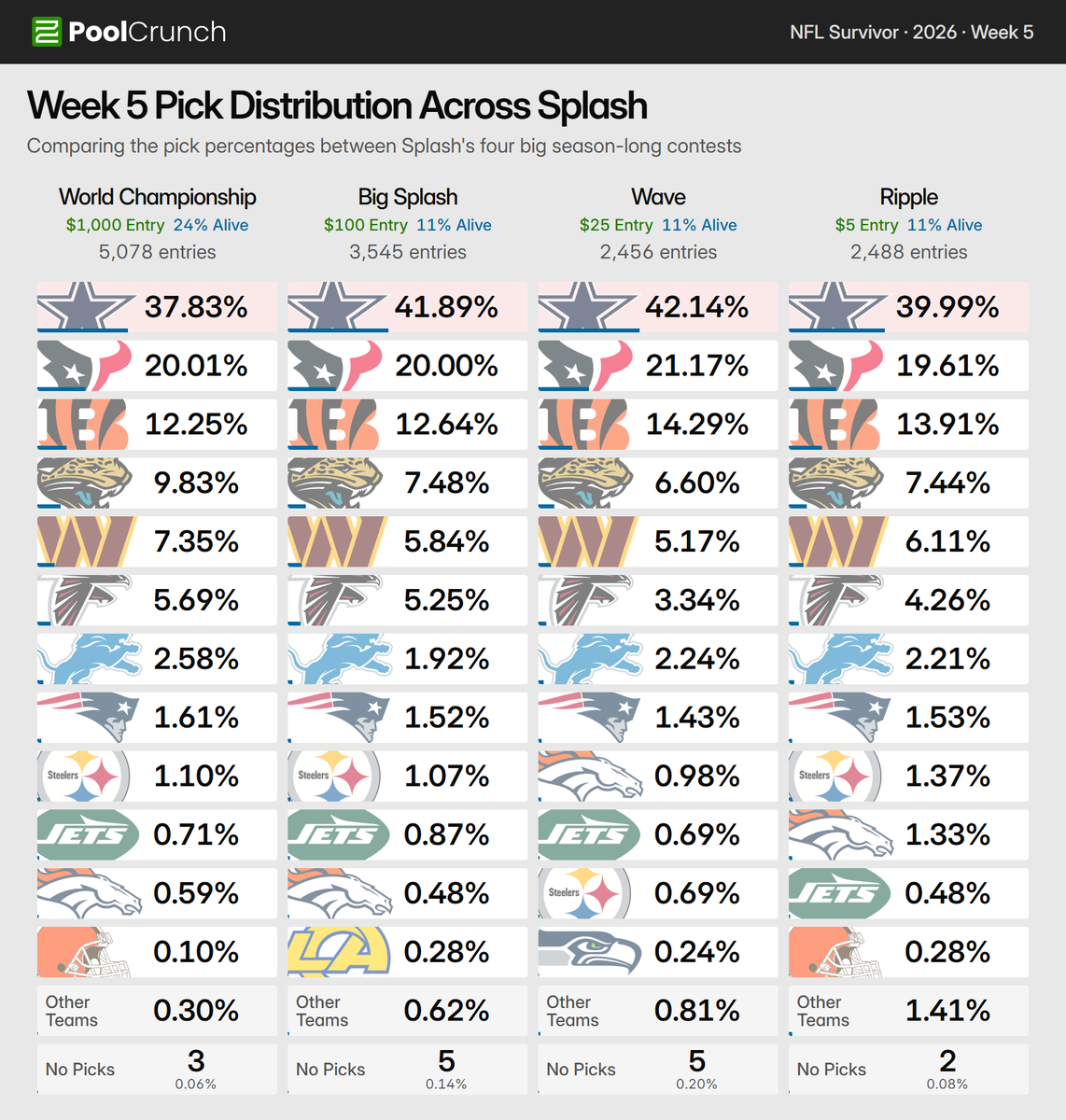 PoolCrunch's tweet photo. Pick percentage rankings were pretty consistent this week across @splashsports four big contests https://t.co/mmtTK1RwuO