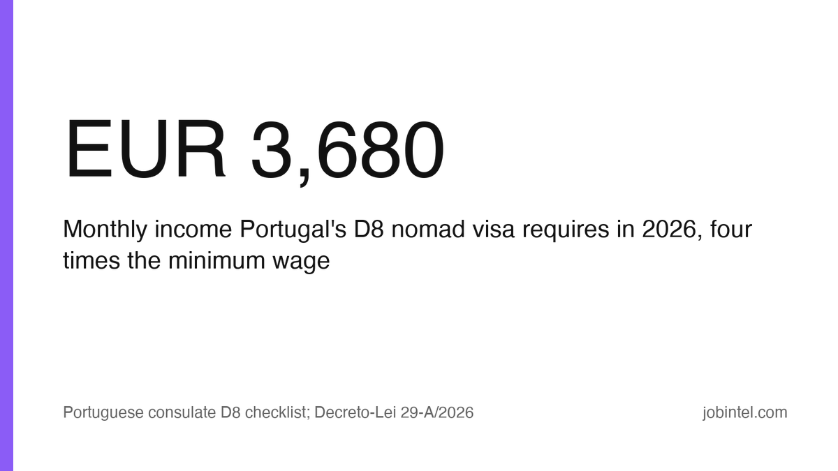 brianw1130's tweet photo. If Portugal is your idea of the easy nomad visa, check the income bar.

It asks for more than Spain or Italy, and the reason is one number in the rule. https://t.co/NstlFBFe9Y