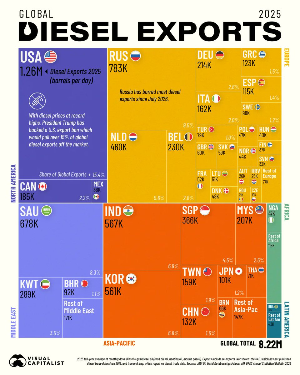 RealJakeBroe's tweet photo. The United States is the world's largest exporter of diesel.  There is no shortage of diesel in The United States since Trump continues to allow its export.

There is only the global price and global market place.  Trump buying Russian diesel does not increase supply and it will not make anything cheaper for anyone.