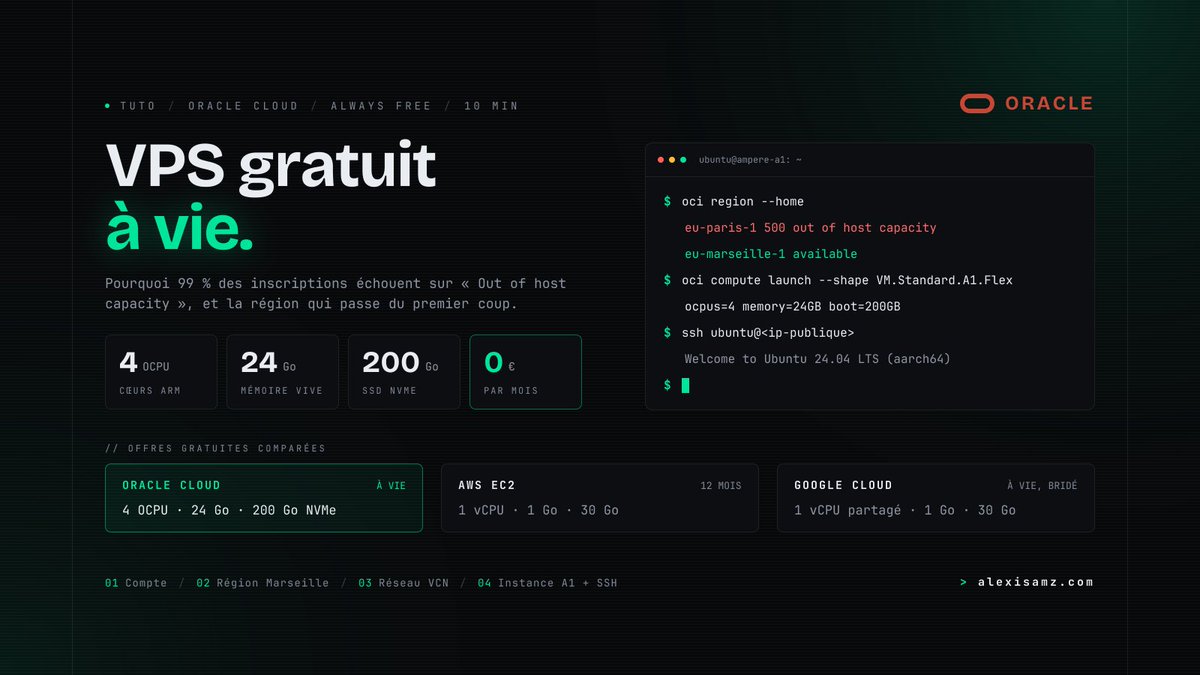 AlexisAMZ_'s tweet photo. Oracle donne un serveur de 4 cœurs et 24 Go de RAM. Gratuit. À vie.

99 % des gens n'arrivent jamais à l'obtenir : « Out of host capacity ».

Moi aussi j'ai galéré. Jusqu'à ce que je comprenne que tout se joue sur un choix, avant même d'avoir un compte.

La flemme ? Ton agent IA le fait à ta place 🤖
https://t.co/Ziz15isp4b