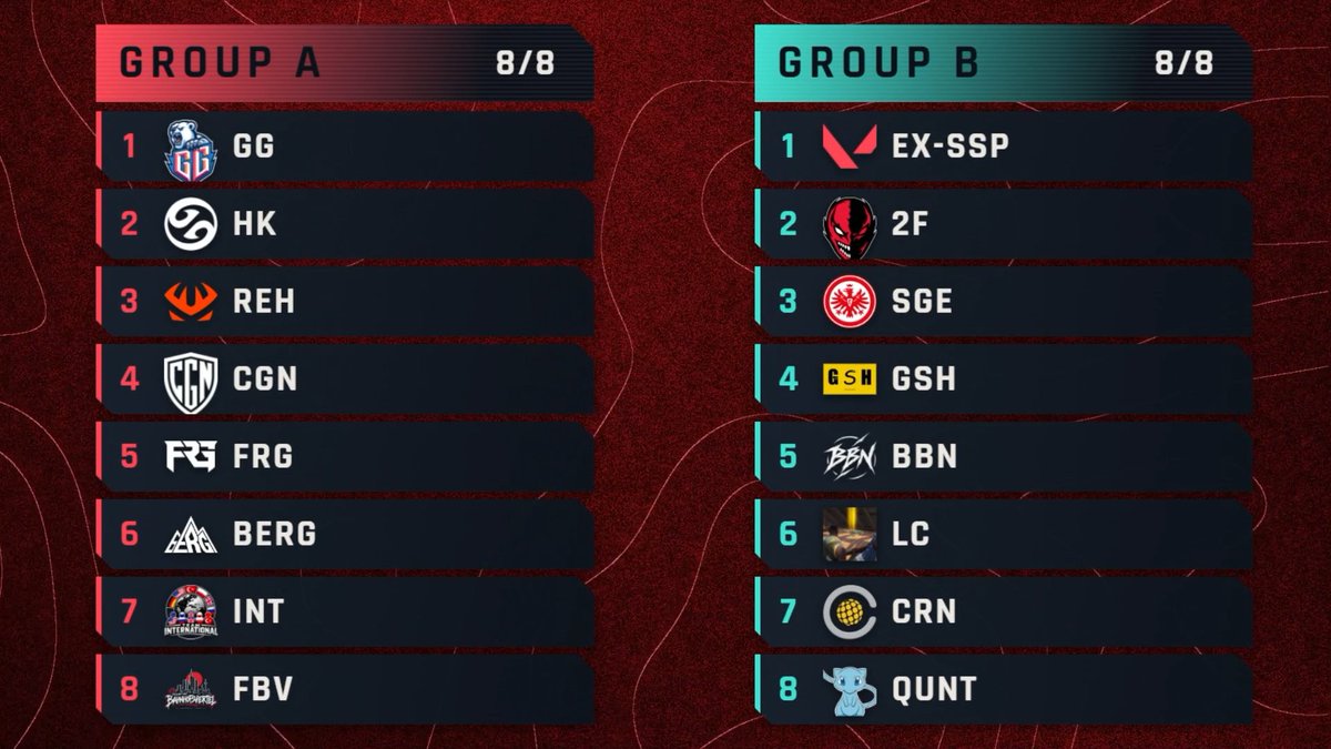SpikeSeriesDACH's tweet photo. 🏆 TOURNAMENT GROUPS ARE HERE! 🔥

The groups are officially set! 👀

🔴 GROUP A
GG • HK • REH • CGN • FRG • BERG • INT • FBV
🟢 GROUP B
EX-SSP • 2F • SGE • GSH • BBN • LC • CRN • QUNT

🔥 Who’s making it out on top?
Let the competition begin! 🏆

Good luck to all teams! 🤝