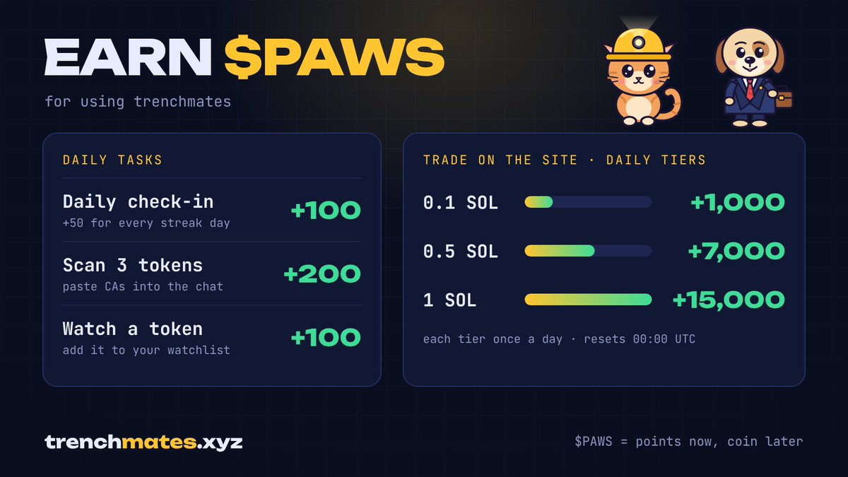trenchmates_sol's tweet photo. and you get paid in $PAWS for using it 👇

daily check-in: +100 (+50 per streak day)
scan 3 tokens: +200
watch a token: +100

trade on the site, daily tiers:
0.1 SOL → +1,000
0.5 SOL → +7,000
1 SOL → +15,000 https://t.co/7o9dMrbatM