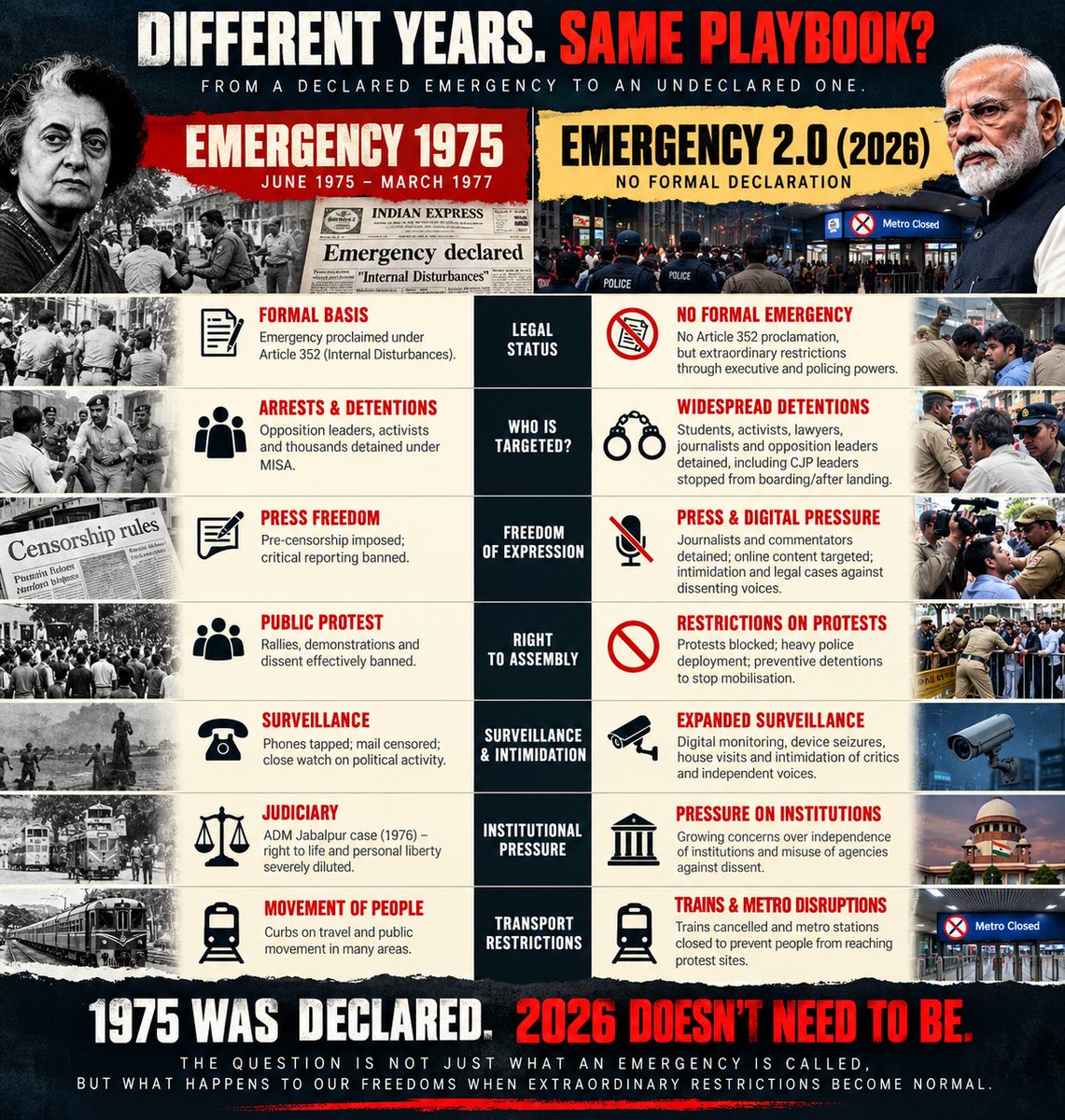 rishisahil's tweet photo. 1975: Emergency was declared.
2026: No declaration. Yet detentions, restrictions on dissent.
The methods may differ. The constitutional concerns remain.
Are we witnessing an undeclared Emergency?
#Emergency2.0 @RoflGandhi_ @Saurabh_Unmute @ravish_journo https://t.co/o7wE6FogeF