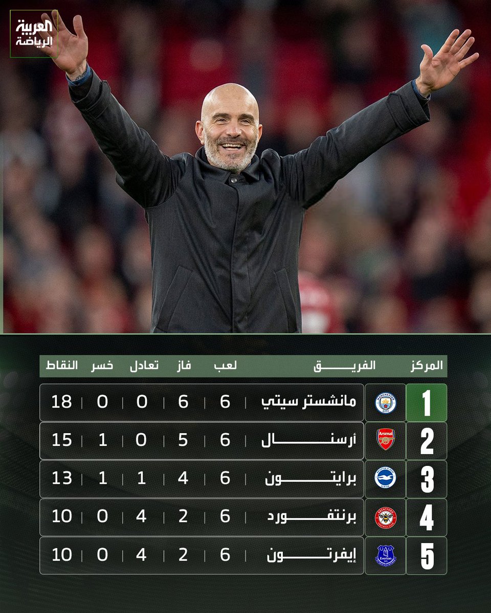AlArabiyaSports's tweet photo. مانشستر سيتي ينفرد بصدارة البريميرليغ بالعلامة الكاملة من النقاط 🔝 https://t.co/91Zn3KGyr7