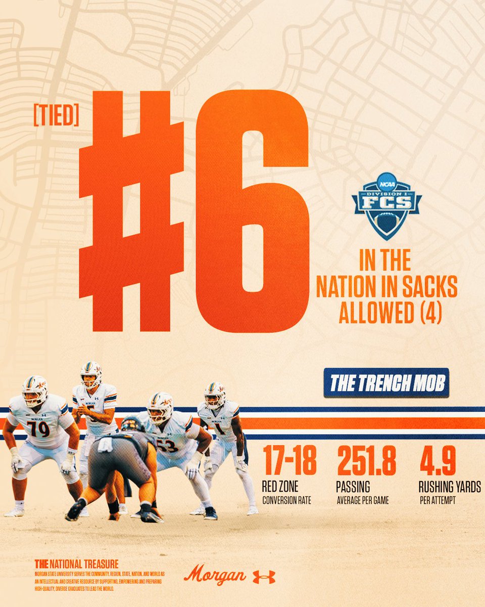 MorganStBears's tweet photo. 🐻❌🏈Behind the "Trench Mob," @MSUBearsFB is locked in up front, ranking T-No. 6 in the FCS in sacks allowed—giving up just 4 in 6 games!  

#TrenchMob🏴‍☠️ #FCSFootball
@MEACSports | @UnderArmour 
#GoBears🔷🔶 https://t.co/LGSD9zMCYs