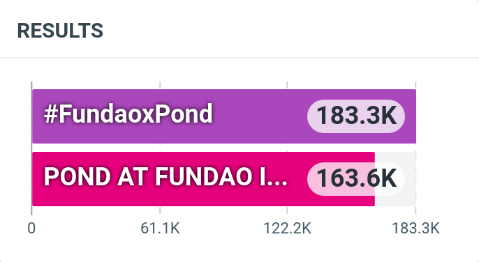 engagement4pond's tweet photo. 📈Trend Count Update

POND AT FUNDAO ICONSIAM
#FundaoxPond
#ppnaravit https://t.co/YtZhSLfDrB