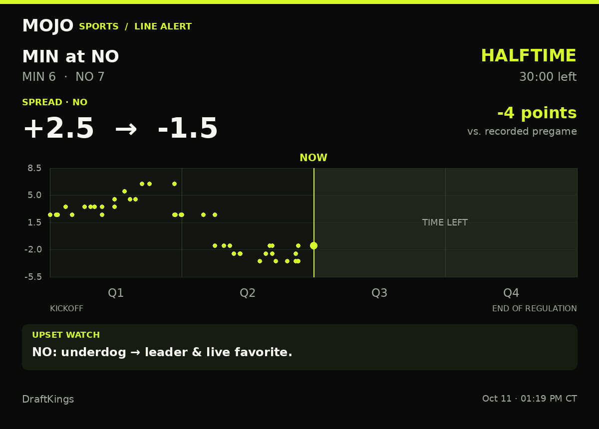 MojoSportsFeed's tweet photo. UPSET WATCH | MIN 6–7 NO | HALFTIME
NO spread: +2.5 → -1.5 (4 pts)
NO: underdog → leader & live favorite.
DraftKings · #MinnesotaVikings #NewOrleansSaints https://t.co/t93eizp1HH