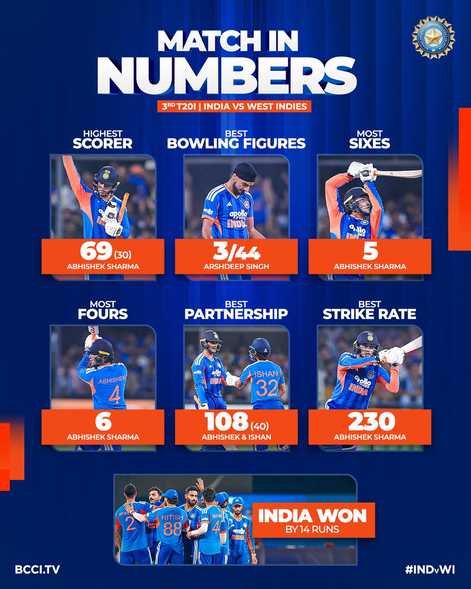 BCCI's tweet photo. The architects of victory in Indore 💪📊

#TeamIndia | #INDvWI | @mflone_ https://t.co/CN0feVacn0