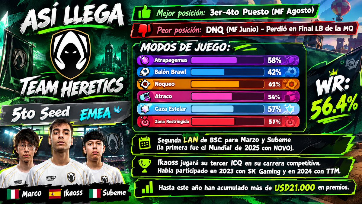 ItsRadioOK's tweet photo. 🔥 ASÍ LLEGA TEAM HERETICS AL #LCQ26
💀 Luego de un año en el cual NO cosecharon triunfos, el equipo de Marco, Subeme e Ikaoss quiere redimirse en China y buscar lo que están necesitando: Conseguir el segundo mundial consecutivo de los italianos. ¿Lo logrará?
#BSC26 https://t.co/Yw9NokSf9U