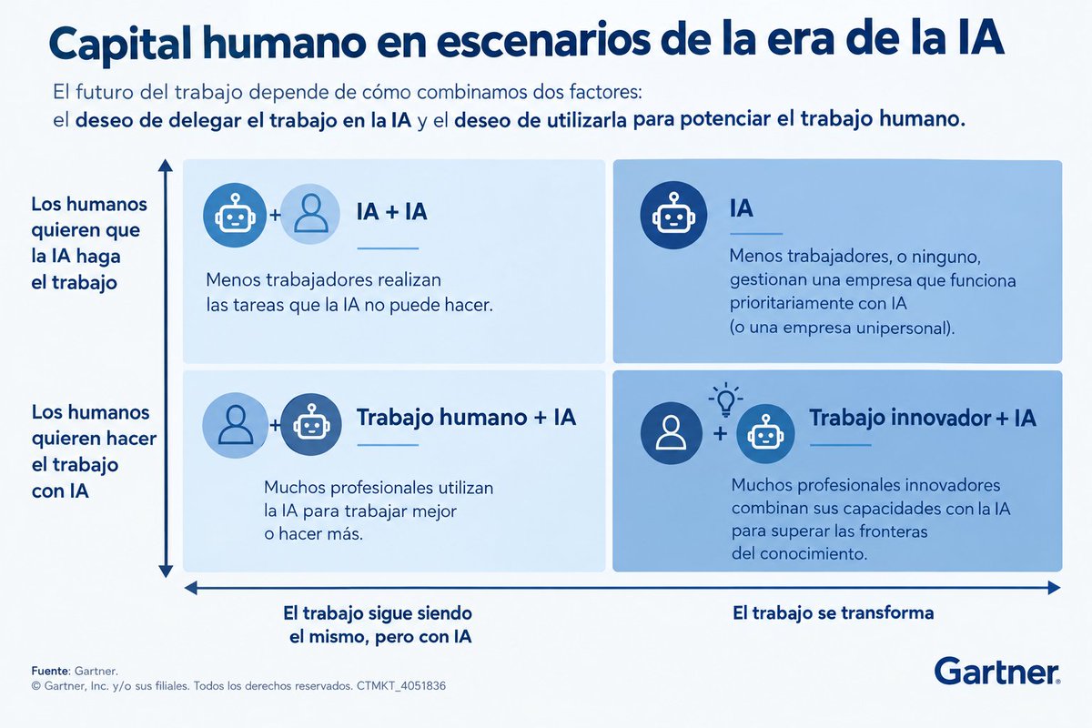 virginiog's tweet photo. No habrá “apocalipsis laboral” por IA, pero sí caos de empleos    Los empleos se transformarán y redefinirán  
En los 4 escenarios-Gartner-del Futuro del trabajo algunos son optimistas en creación puestos  
Prepara tus habilidades para colaboración humano-IA https://t.co/jsWfPZ9I2q