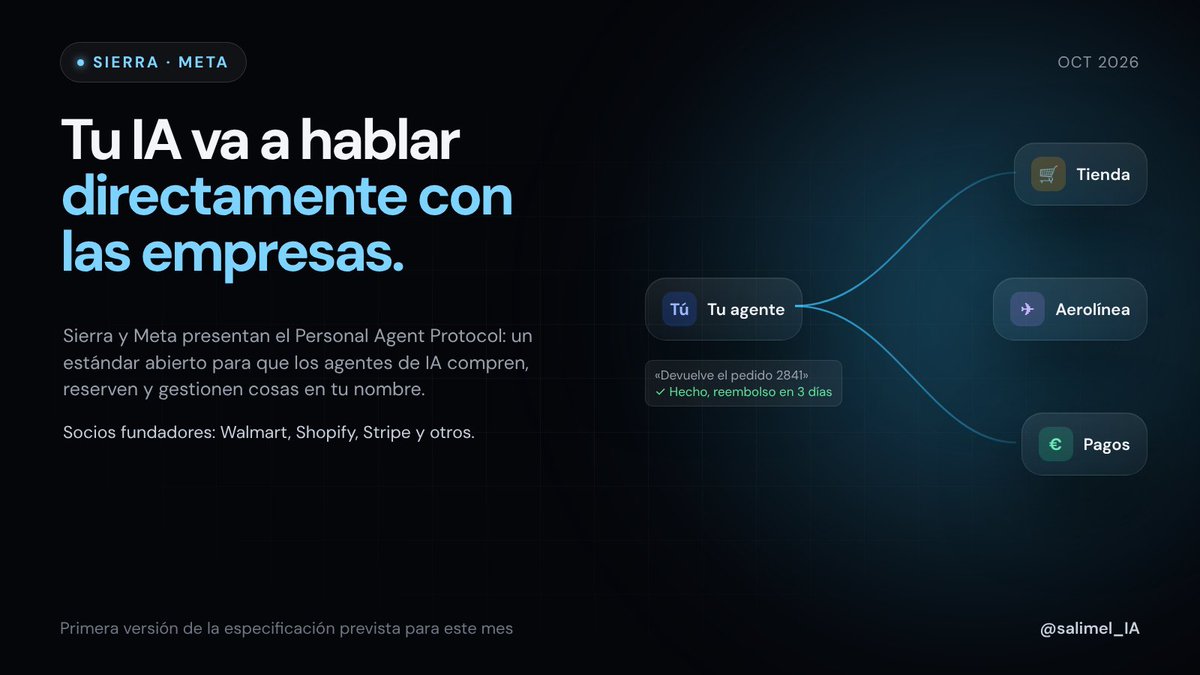 salimel_IA's tweet photo. Sierra y Meta acaban de presentar el Personal Agent Protocol.

Un estándar abierto para que tu agente de IA hable directamente con las empresas: comprar, reservar, devolver un pedido… sin que tú abras ninguna web.

Walmart, Shopify y Stripe ya están dentro.

En unos años no visitaremos webs. Las visitará nuestra IA.

¿Le dejaríais a una IA comprar por vosotros?