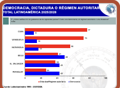 Latinobarometro's tweet photo. Hoy en la mañana nos ha escrito el presidente de El Salvador, señalando que el informe de los datos lo trata mal porque dice que es un dictador.
Solo queremos agregar que es una buena cosa que sienta que el calificativo de "dictador" es una mala cosa. Está en su poder, dejar de serlo.