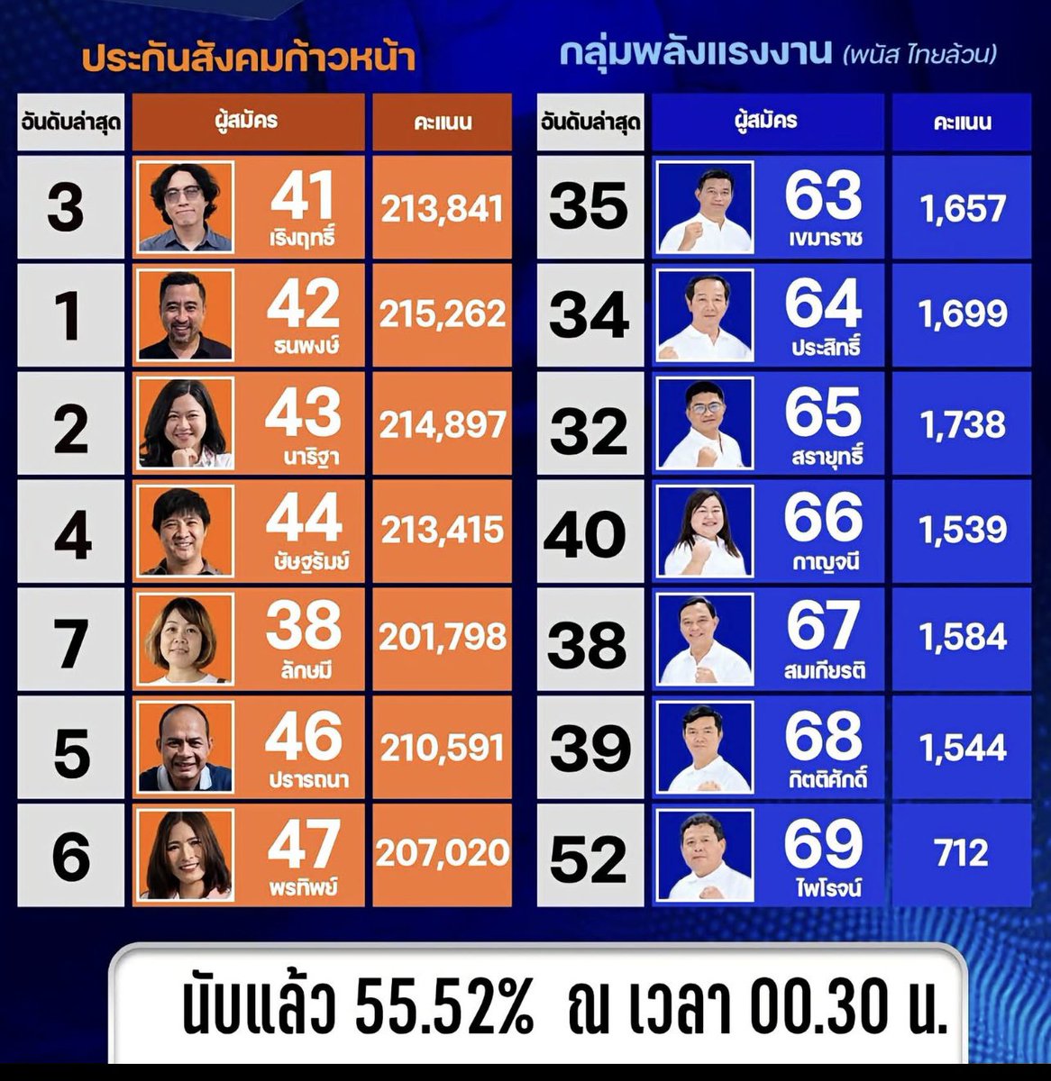 spicy_rn1's tweet photo. ผลคะแนนเรียลไทม์ เลยเที่ยงคืน 7อันดับแรกสีส้มยังนำสีน้ำเงินลิ่ว 👏🏻

ง่วงก็ง่วง นอนก็นอนไม่ได้ เดี๋ยวคะแนนฝั่งน้ำเงินขึ้นนำ กระพริบตาไม่ได้เลยเชียว 

ห่างกันหลักแสน ถ้าเช้ามาโดนแซง นี่ปชช.สาปแน่ อภินิหารเกิน

#เลือกตั้งประกันสังคม 
#เลือกตั้งบอร์ดประกันสังคม69 https://t.co/xON53SG0iy