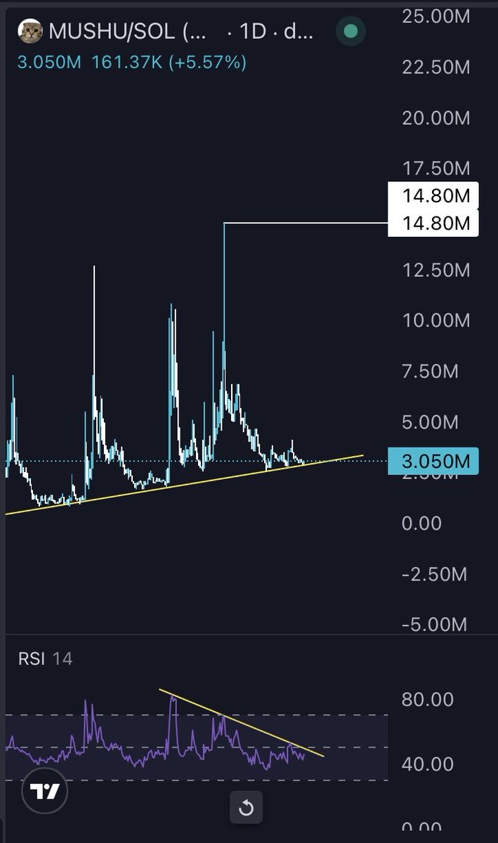 0xAMS93's tweet photo. The chart is bullish
RSI is bullish

What’s next? 🤔 

$MUSHU 

5Jr9hGmJgxBRjjF8XGcGgQzXUdsbpZNNMpigEv8Wpump https://t.co/wXIEqrSyY6
