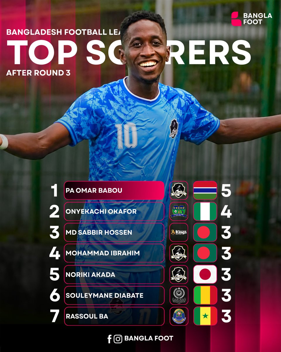 OriginFoot_bd's tweet photo. ๐จโฝ BFL TOP SCORERS AFTER ROUND 3! ๐ฅ
๐ฌ๐ฒ Pa Omar Babou leads the Golden Boot race with 5 goals, followed by Onyekachi Okafor with 4! ๐
Who will finish as the BFLโs top scorer? ๐
#BanglaFoot #BFL #BangladeshFootball https://t.co/ysoN02RB9d