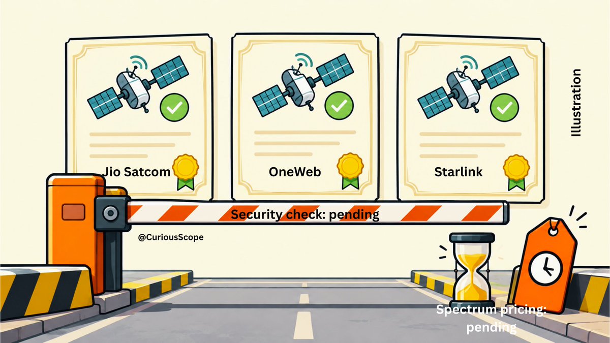 CuriousScope's tweet photo. Scindia on Starlink: “India doesn’t allow monopoly in any sector.” Three companies already hold satcom licences: Starlink, Jio Satcom and OneWeb. They can start only after meeting security conditions, and spectrum will be given once the government finalises the pricing. Licence is not launch.