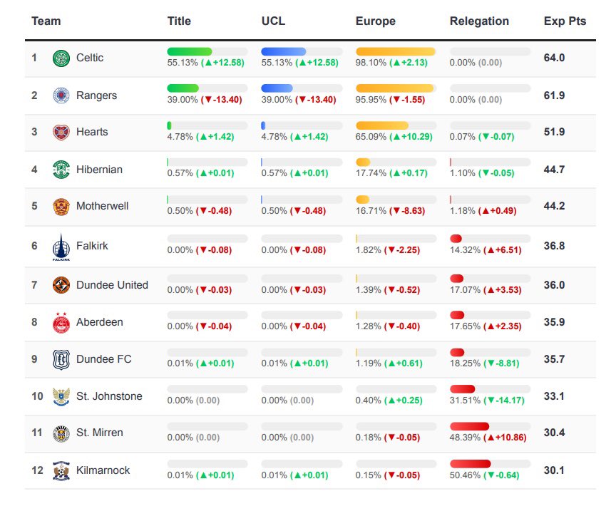 BenFootballData's tweet photo. Scottish Premiership final table predictions 🏴󠁧󠁢󠁳󠁣󠁴󠁿

After GW6 this is how the table is predicted
Celtic 🟢 move back to top with 55% chance of winning title, as Rangers 🔵 move back down to 39%. Hearts 🟣 5-0 win sees them gain to 5% as St Johnstone leapfrog St Mirren in relegation https://t.co/3ugukJPrn6