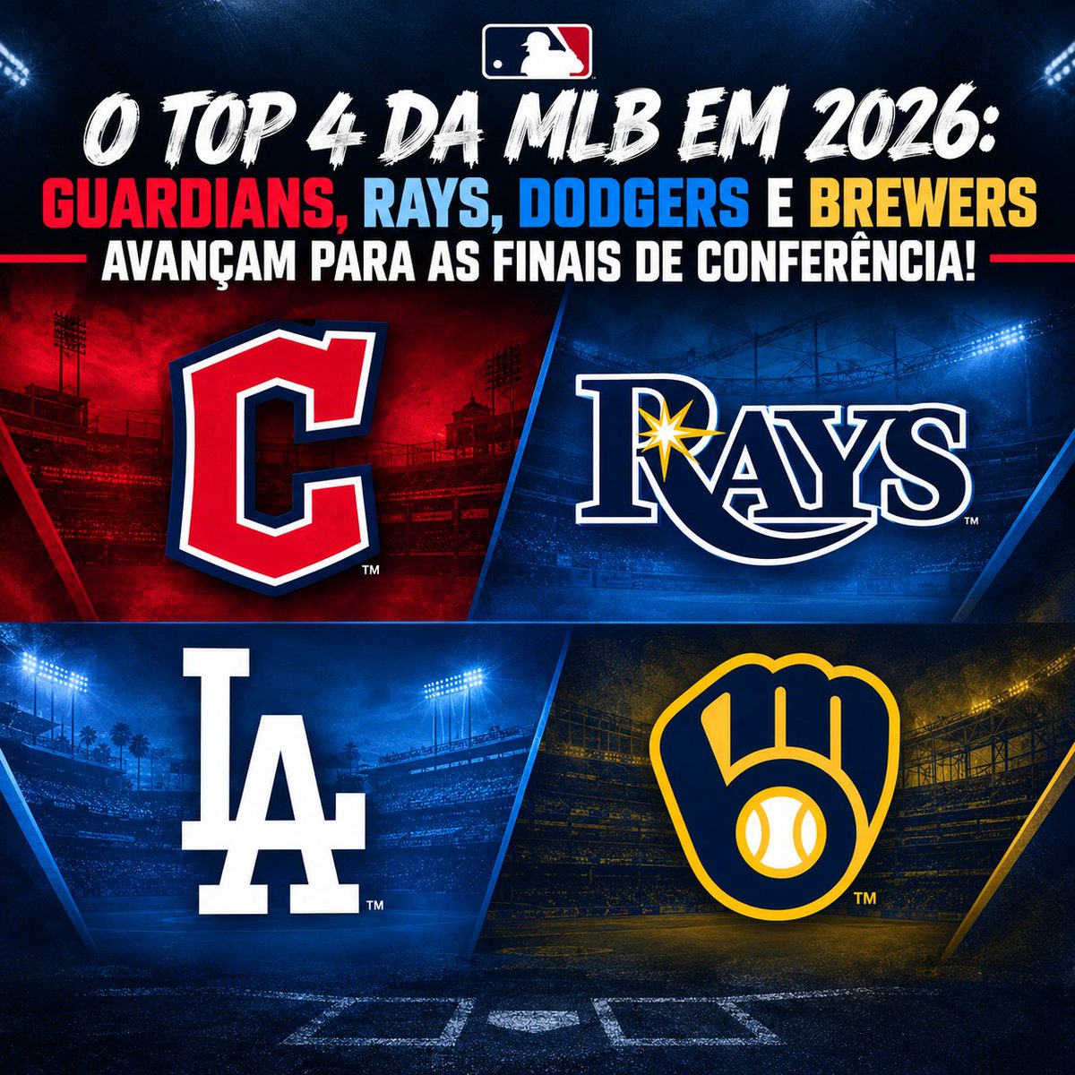InsidetheLigas's tweet photo. O TOP 4 DA MLB EM 2026: GUARDIANS, RAYS, DODGERS E BREWERS AVANÇAM PARA AS FINAIS DE CONFERÊNCIA!

As Séries Divisionais (ALDS e NLDS) da MLB de 2026 terminaram de maneira emocionante. A última vaga foi definida na noite de sábado, com uma vitória histórica e de virada do Cleveland Guardians no Jogo 5 contra o Chicago White Sox. Com isso, as quatro equipes classificadas para as Finais de Conferência (LCS) estão oficialmente decididas.

Tampa Bay Rays 3x0 New York Yankees

Um atropelo completo. O Tampa Bay Rays sufocou completamente o potente ataque do New York Yankees. No Jogo 1, uma batalha de arremessadores terminou no placar mínimo de 1 a 0. 

No Jogo 2, o ataque dos Rays funcionou melhor, acabando em 5 a 2. A série foi finalizada no Bronx com uma vitória apertada por 4 a 3 no Jogo 3, coroando a varrida sem dar chances de reação ao rival de divisão.

Cleveland Guardians 3x2 Chicago White Sox

A série mais emocionante do ano. O Chicago White Sox chocou Cleveland ao vencer os dois primeiros jogos fora de casa por 3 a 0 e 4 a 3. Contra a parede e enfrentando a eliminação, o Cleveland Guardians acordou ofensivamente e ganhou duas seguidas em Chicago, 9 a 3 e 9 a 5, para forçar o decisivo Jogo 5. 

No "tudo ou nada" em Cleveland, o arremessador Gavin Williams brilhou e garantiu a histórica virada por 2 a 0, tornando os Guardians o 11º time na história da MLB a reverter uma desvantagem de 0-2 nos Playoffs.

Los Angeles Dodgers 3x1 Atlanta Braves

Os atuais bicampeões mantiveram o favoritismo, mas precisaram batalhar. O Los Angeles Dodgers abriu a série vencendo por 5 a 3, mas o Atlanta Braves respondeu no Jogo 2 arrancando uma vitória por 3 a 2. 

De volta à estrada, o elenco estrelado dos Dodgers acionou o poder das suas estrelas com Home Runs nos momentos decisivos, sacramentando a classificação com duas vitórias sólidas seguidas por 3 a 1 e 4 a 1.

Milwaukee Brewers 3x1 San Diego Padres

O Milwaukee Brewers fez valer sua campanha de 103 vitórias na temporada regular com um beisebol coletivo impecável. Venceram jogos parelhos em casa, 3 a 2 e 4 a 3, com seus arremessadores tendo boas exibições no montinho.

San Diego esboçou reação ao vencer o Jogo 3 por 4 a 3, mas no Jogo 4, a jovem superestrela Jackson Chourio chamou a responsabilidade, ajudando o Milwaukee a fechar a série por 3 a 1 no PETCO Park. 

Com o fim das Séries Divisionais, os confrontos valendo o título de Conferência e a vaga na World Series vão começar, disputados em uma melhor de sete partidas:

NLCS: Los Angeles Dodgers vs. Milwaukee Brewers (Início no domingo, 11 de outubro)

ALCS: Tampa Bay Rays vs. Cleveland Guardians (Início na segunda-feira, 12 de outubro)