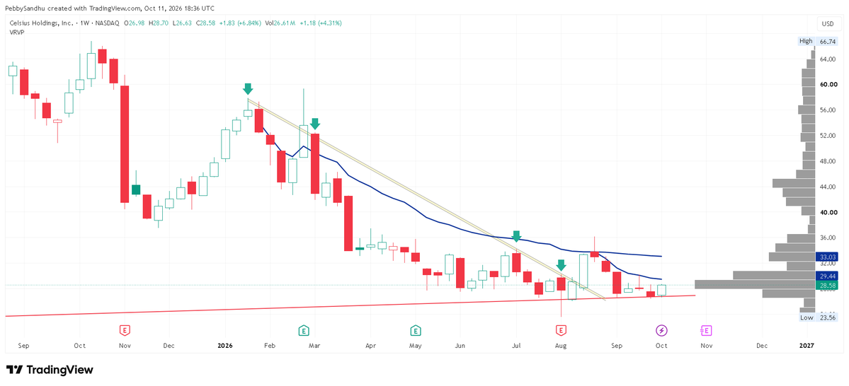 PebbySandhu's tweet photo. I hope you listened and grab some free money on $CELH 

Price will touch $29.44 eventually but let's see if we clear that huge Volume Shelf level to change the trend.

i will post the alert when we have one.

2/25