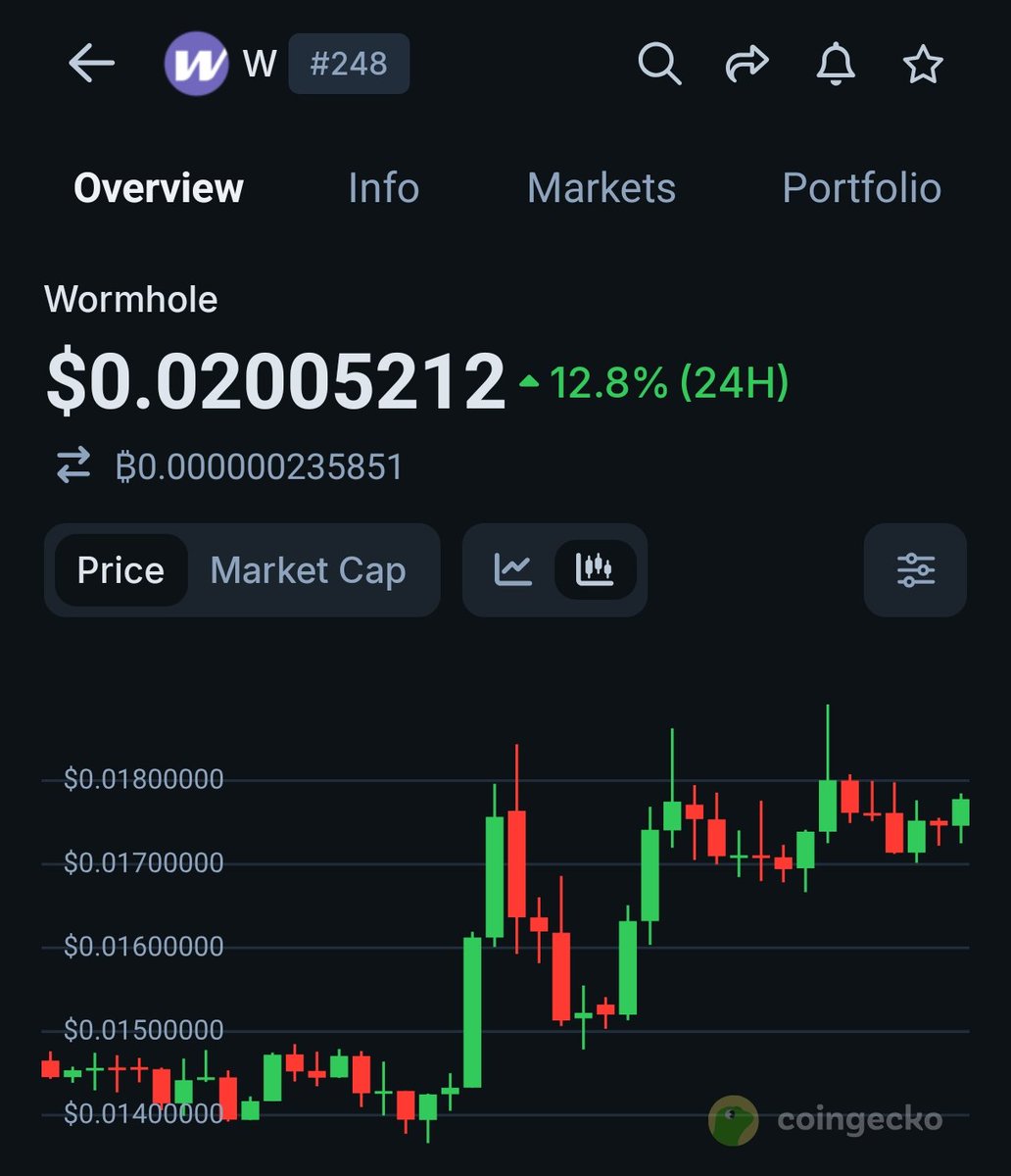 DrRitikaS's tweet photo. $W is breaking out 💚

Can we send it to $0.04?

@wormhole https://t.co/yBq0C9MRYF