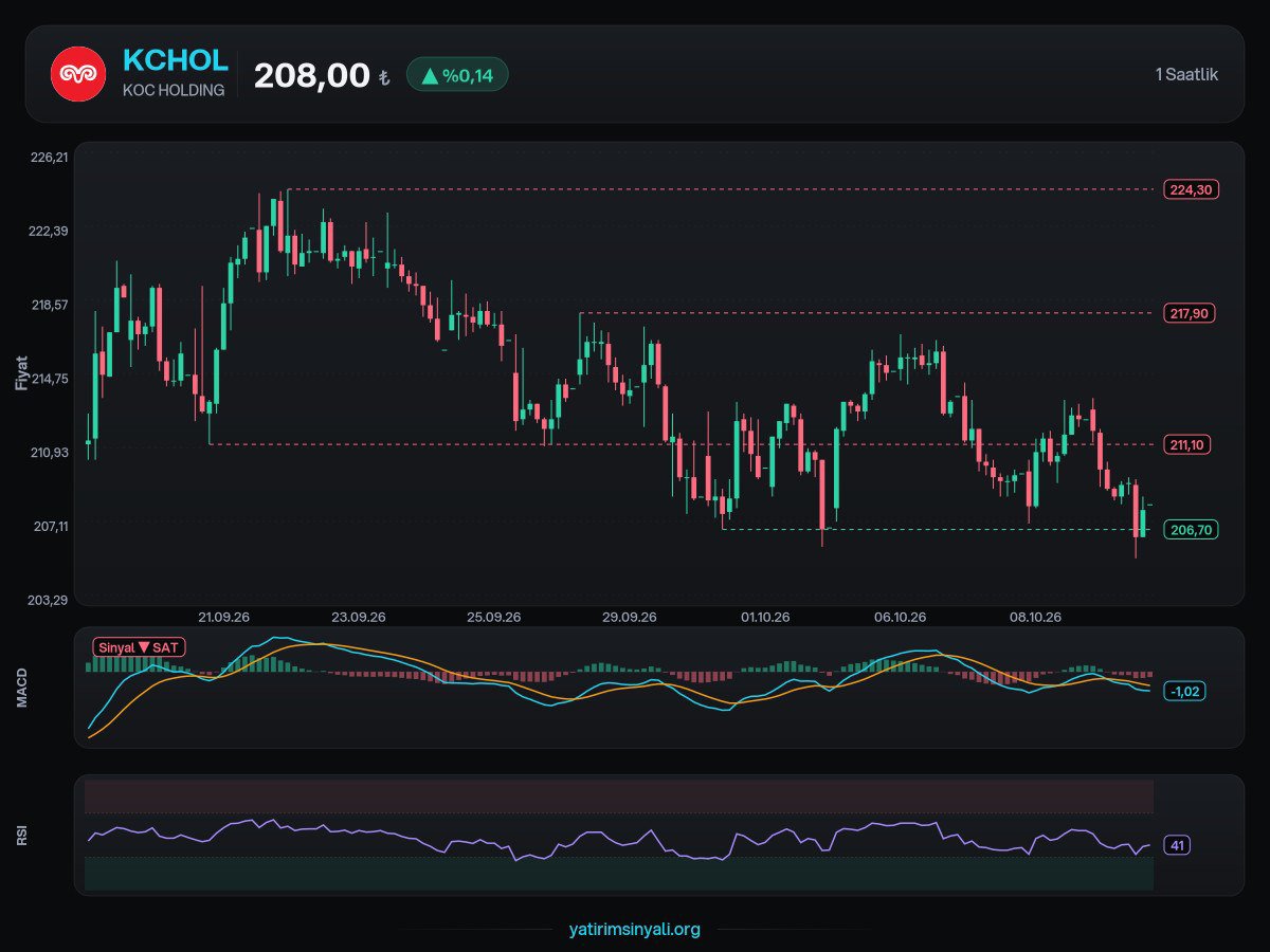 Nickwizzy8's tweet photo. #kchol  · KOC HOLDING
Saatlik grafik · 11.10.2026 21:35

Direnç   211,10 · 217,90 · 224,30
Destek   206,70

Yatırım tavsiyesi değildir, bilgilendirme amaçlıdır.
Talep: Teknik

🟢TUM SİNYALLER ÜCRETSİZ 🟢 

PROFİLDE https://t.co/TLD7AhQLDF