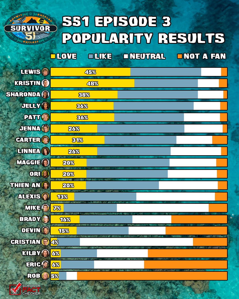 RobsFactChecker's tweet photo. 2,970 votes were cast in the #Survivor51 Episode 3 popularity polls. Lewis edged out Kristin as the fan favorite, though she has more ‘Love’ votes. Rob is the least popular player on record since I started polling in S43. https://t.co/KJ4P5xmLUh