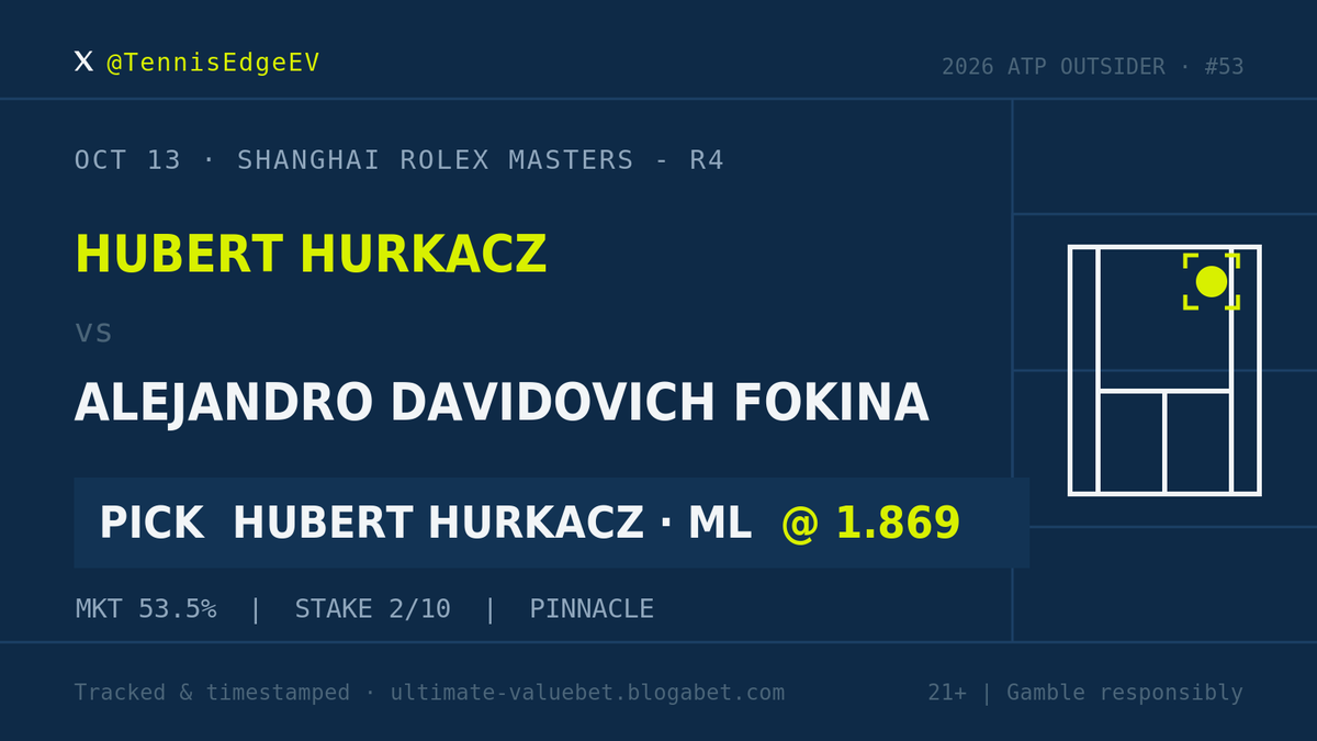 TennisEdgeEV's tweet photo. Pick #53 · Shanghai Rolex Masters - R4

Hubert Hurkacz ML vs Alejandro Davidovich Fokina @ 1.869 (Pinnacle)

Tracked before start. Blogabet link in bio. https://t.co/pGdNyjvQ2M
