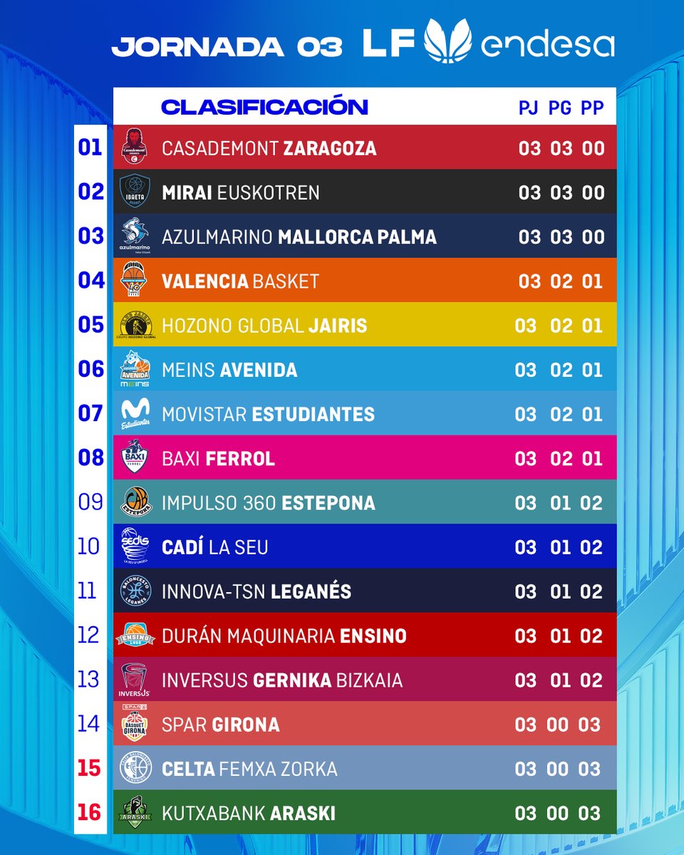 BaloncestoESP's tweet photo. ♀️ #LFEndesa @basketlover | Solo quedan tres equipos invictos… 🫣

¡Esta es la 𝐂𝐋𝐀𝐒𝐈𝐅𝐈𝐂𝐀𝐂𝐈𝐎𝐍 tras la tercera jornada! 🍿

#NadaNosDetiene https://t.co/kqVfCNeClw