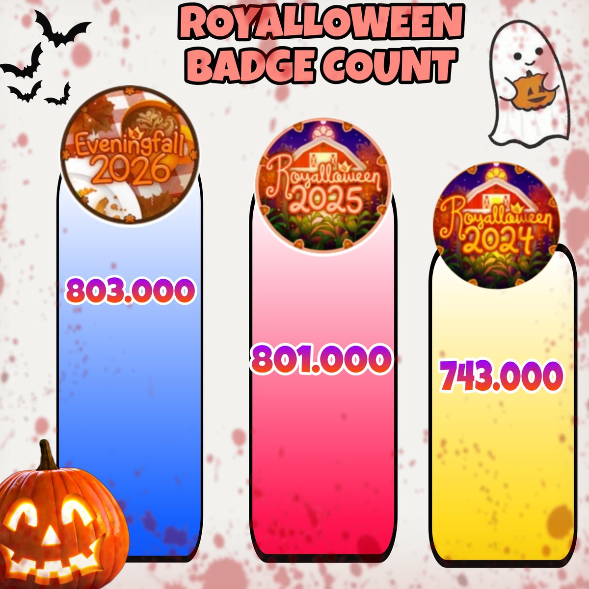 RHCommunity_'s tweet photo. ROYALLOWEEN 2026👻 HAS BECOME THE MOST PLAYED HALLOWEEN SINCE 2023🎃⚠️(Based on Badge)🎃#ROBLOX #royalehigh #Halloween #foryou  #Royalloween https://t.co/rFOrcoT7oS