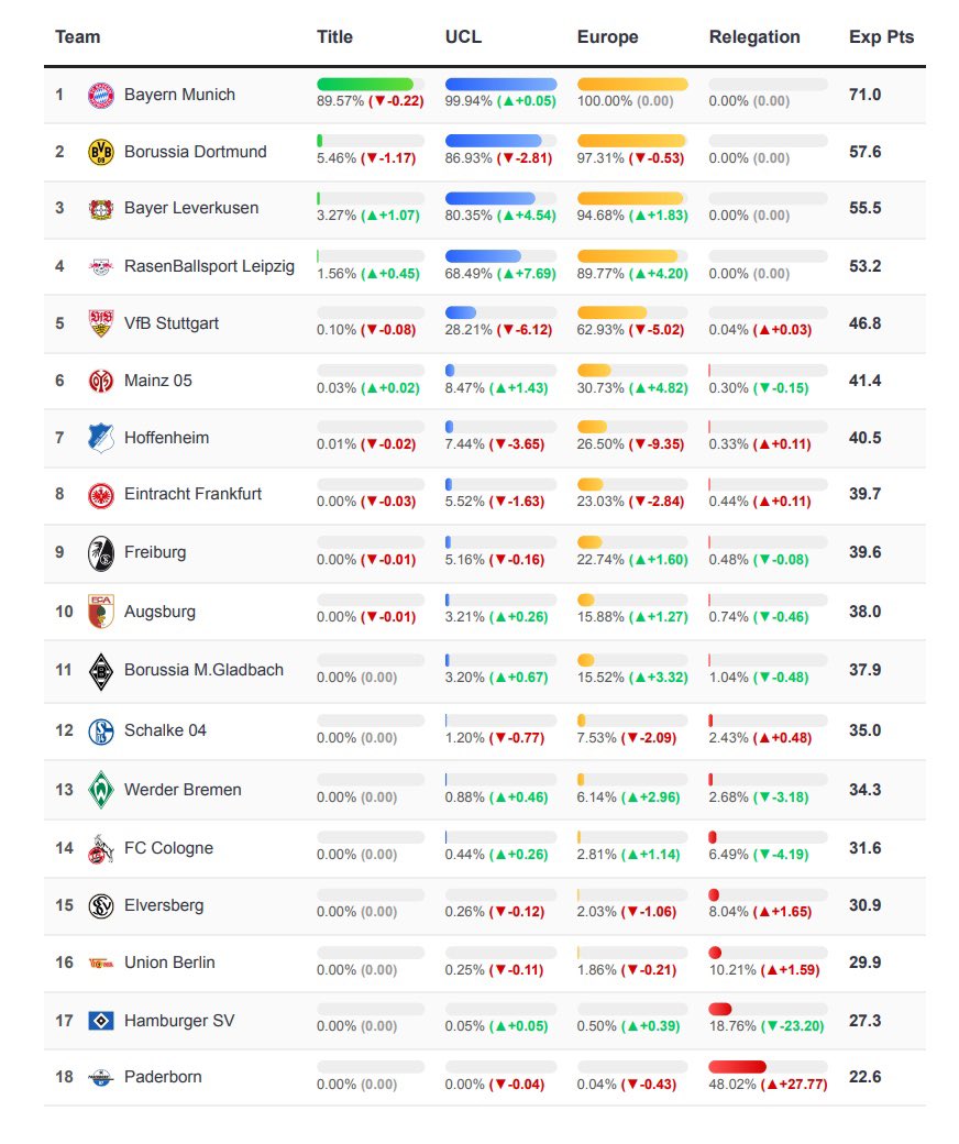 BenFootballData's tweet photo. Bundesliga final table predictions 🇩🇪

After GW5 this is how the table is predicted to finish:

Title chances 🏆
Bayern Munich 🔴 90%
Borussia Dortmund 🟡 5%
Bayer Leverkusen 3%
RB Leipzig 2%

Hamburg leapfrog Paderborn after win and massively reduce their relegation chances https://t.co/GGuEw9v2ch