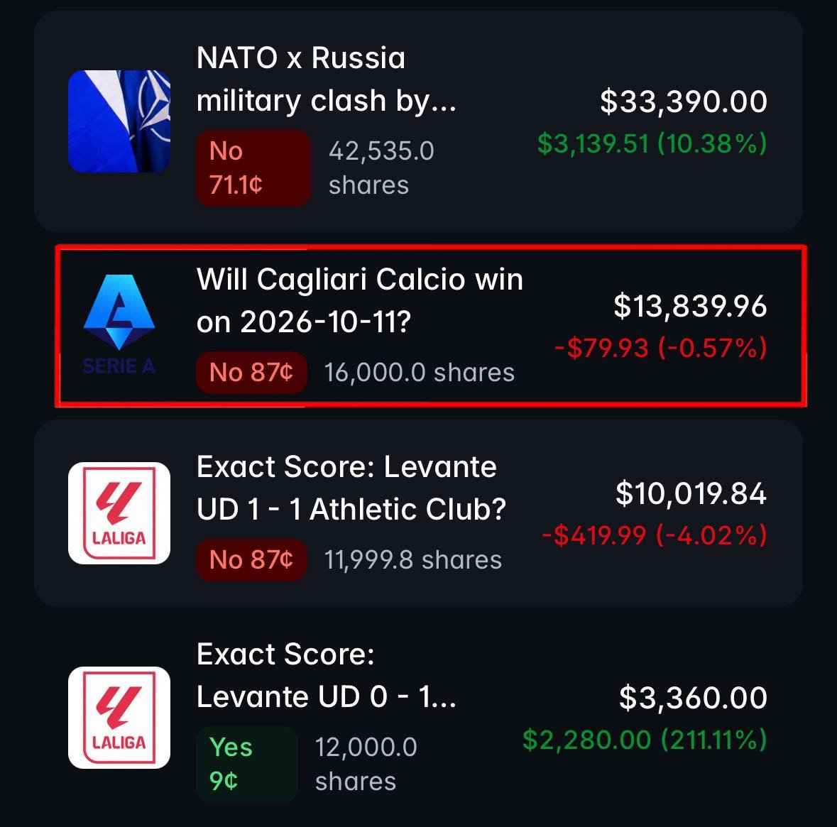 zvezario's tweet photo. $170K IN ALL-TIME PROFIT.
HE DOESN’T NEED JUVENTUS TO WIN.

Polymarket trader sbimbg is the largest holder of “Cagliari NO” ahead of their clash with Juventus.

His position pays out $16,000 if Cagliari fail to win in 90 minutes plus stoppage time, provided he holds it through settlement.

Juventus win? It pays.
A draw? It pays too.

His track record includes $104K in profit across 33 markets tied to Spain’s World Cup outcome, plus another $32K on a Brest match market.

Now he’s taking the other side of one of Serie A’s strongest starts.

Cagliari have won four of their first five league games and conceded just twice. They’re at home, and Juventus have won only two of the teams’ last five league meetings.

That’s what makes the choice of market interesting.

He’s backing Cagliari to drop points, with the draw working in his favour.

The current NO price is around 87¢. That protection comes at a cost: a buyer at this price risks 87¢ to make 13¢ per share if held to a winning settlement.

Would you pay that premium to have the draw on your side?

His wallet:
0xf5198df69e13937a40d1c76d6f72d9aa067d906b