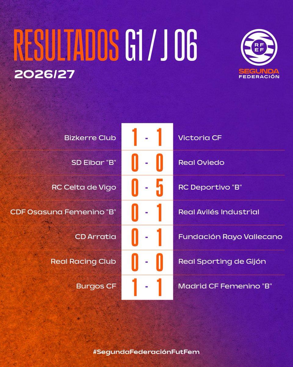 FutFemRFEF's tweet photo. 🔢 𝗥𝗘𝗦𝗨𝗟𝗧𝗔𝗗𝗢𝗦 | #SegundaFederaciónFutFem 

Máxima competitividad en la sexta jornada.

👉 https://t.co/OQor3Edzbe 

#FutFemRFEF https://t.co/q3tpxsBTNo