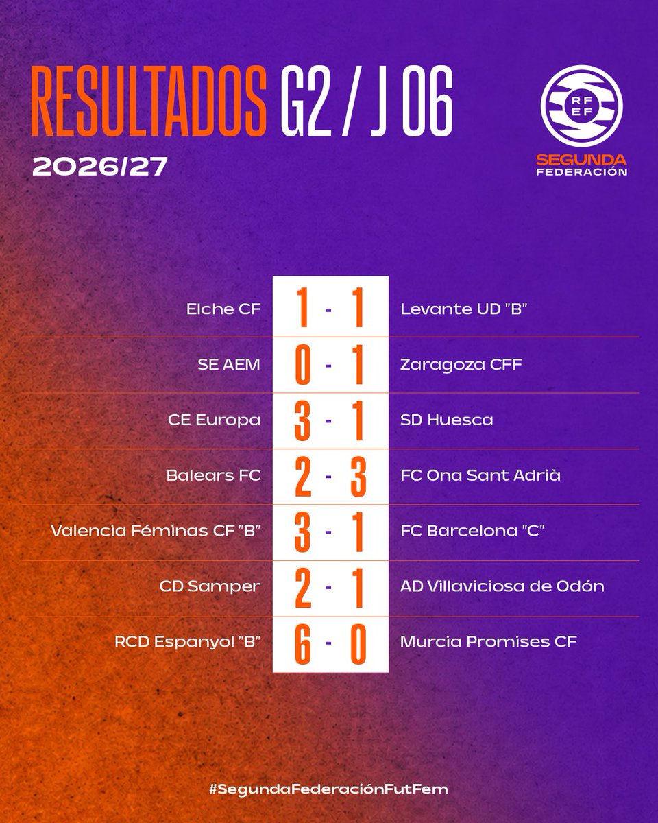FutFemRFEF's tweet photo. 🔢 𝗥𝗘𝗦𝗨𝗟𝗧𝗔𝗗𝗢𝗦 | #SegundaFederaciónFutFem 

Máxima competitividad en la sexta jornada.

👉 https://t.co/OQor3Edzbe 

#FutFemRFEF https://t.co/q3tpxsBTNo