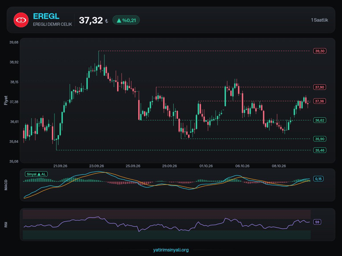 Nickwizzy8's tweet photo. #eregl  · EREGLI DEMIR CELIK
Saatlik grafik · 11.10.2026 21:41

Direnç   37,36 · 37,90 · 39,30
Destek   36,62 · 35,90 · 35,46

Yatırım tavsiyesi değildir, bilgilendirme amaçlıdır.
Talep: Teknik

🟢TUM SİNYALLER ÜCRETSİZ 🟢 

PROFİLDE https://t.co/qSEQfSzUTe