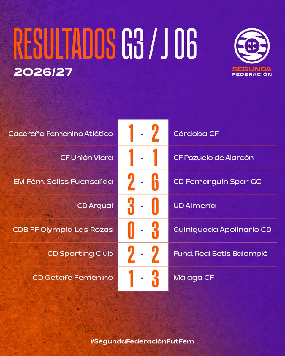 FutFemRFEF's tweet photo. 🔢 𝗥𝗘𝗦𝗨𝗟𝗧𝗔𝗗𝗢𝗦 | #SegundaFederaciónFutFem 

Máxima competitividad en la sexta jornada.

👉 https://t.co/OQor3Edzbe 

#FutFemRFEF https://t.co/q3tpxsBTNo