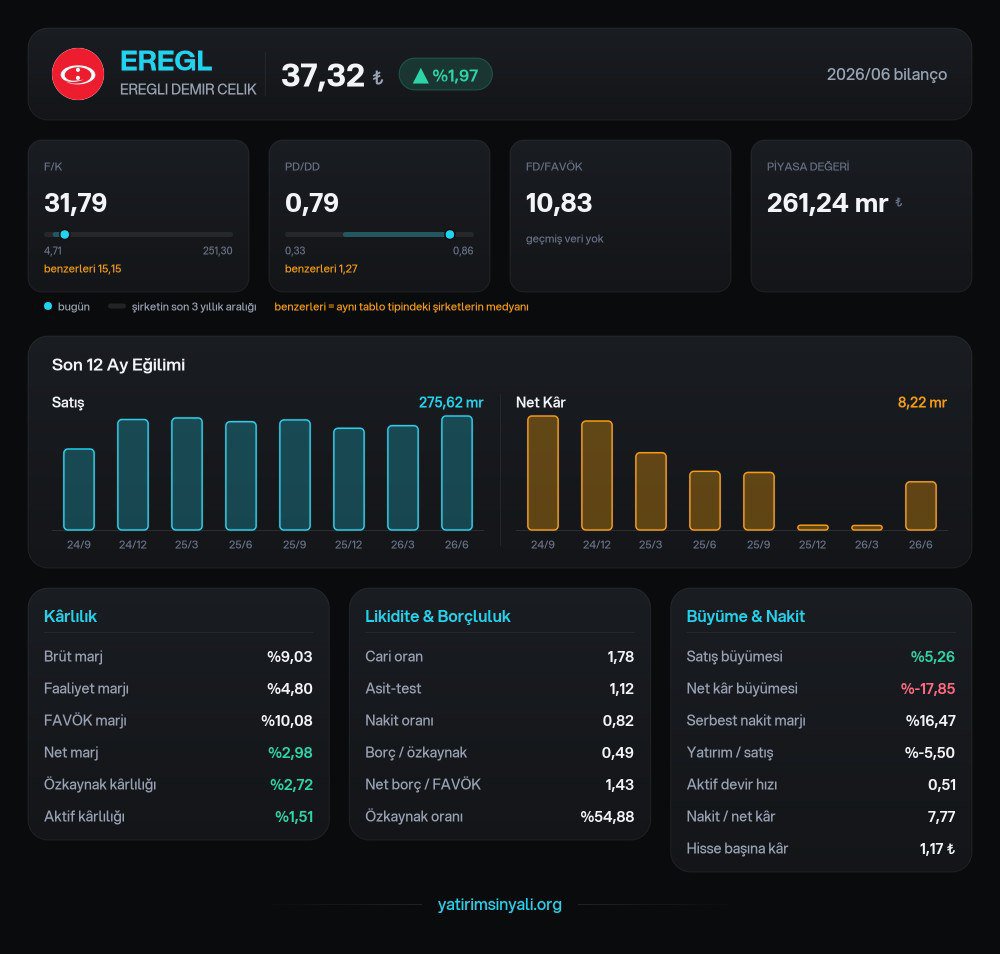 Nickwizzy8's tweet photo. #eregl  · EREGLI DEMIR CELIK
Saatlik grafik · 11.10.2026 21:41

Direnç   37,36 · 37,90 · 39,30
Destek   36,62 · 35,90 · 35,46

Yatırım tavsiyesi değildir, bilgilendirme amaçlıdır.
Talep: Teknik

🟢TUM SİNYALLER ÜCRETSİZ 🟢 

PROFİLDE https://t.co/qSEQfSzUTe