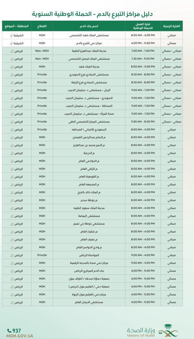 i3ziz77's tweet photo. { وَمَنْ أَحْيَاهَا فَكَأَنَّمَا أَحْيَا النَّاسَ جَمِيعًا }

هذا دليل يوضح لمراكز التبرع بالدم في اغلب المدن

وزارة الصحة ما قصرت اذا عندك استفسار هذا رقم الوزارة الموحد " 937 " يجابون على كل الاستفسارات 

لا تخليها توقف عندك وانشرها في كل مكان❤️ https://t.co/8GvpzU8nKE
