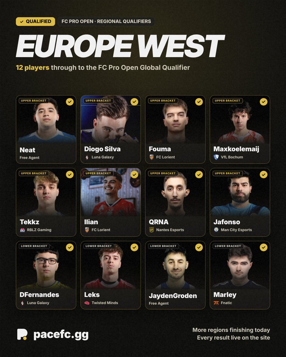 PaceFCgg's tweet photo. Congratulations to the 24 EU players who qualified for the next stage of FC PRO OPEN

30/52 from this weekened qualified with Africa, ME, Americas still to wrap up

Keep up to date with the action over on the site 🔗 https://t.co/61uhj8Gu1o