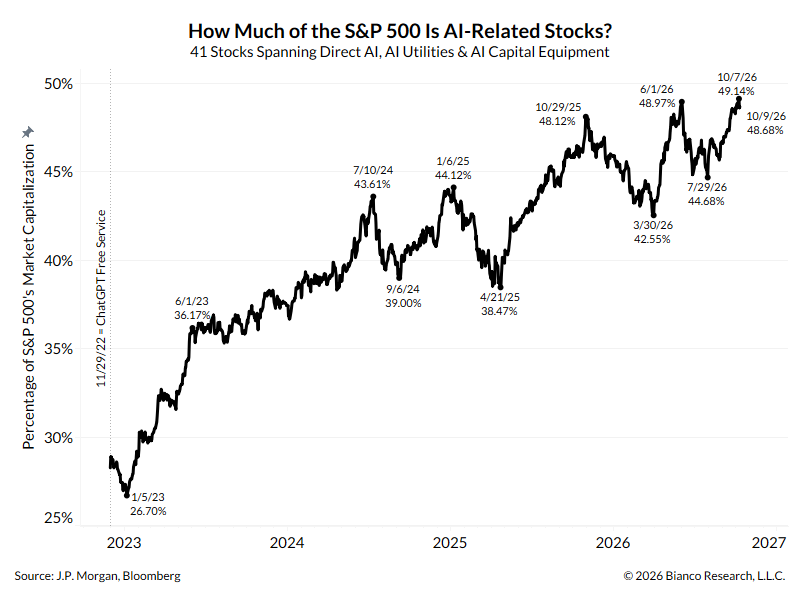 biancoresearch's tweet photo. 1/5

The S&amp;P 500 increasingly looks like two stock markets: AI-related companies and everybody else.

41 AI-related companies we track accounted for 48.68% of the S&amp;P 500's combined market capitalization. 

The remaining companies accounted for 51.32%. https://t.co/owS3WGJiom