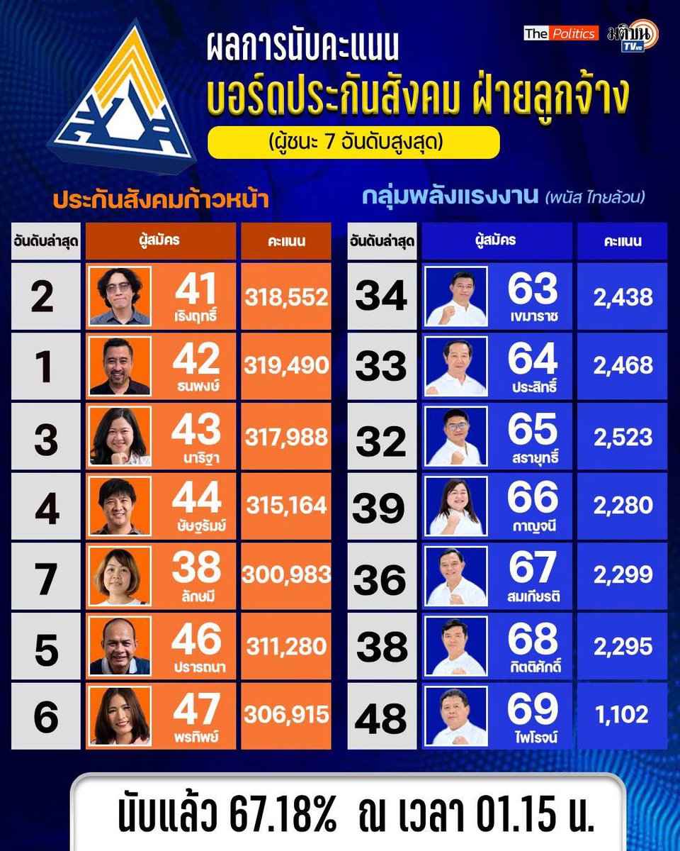 NYSPACE_bkk's tweet photo. เอาอะไรมาต้าน แต่อย่างว่า ประเทศ ห นี้ อะไรก็เกิดขึ้นได้ 😌 สู้กันต่อไป อย่าไปยอมมัน 🤘🏼

อัพเดท 01.15 #เลือกตั้งประกันสังคม https://t.co/jaj7ZfKLUv