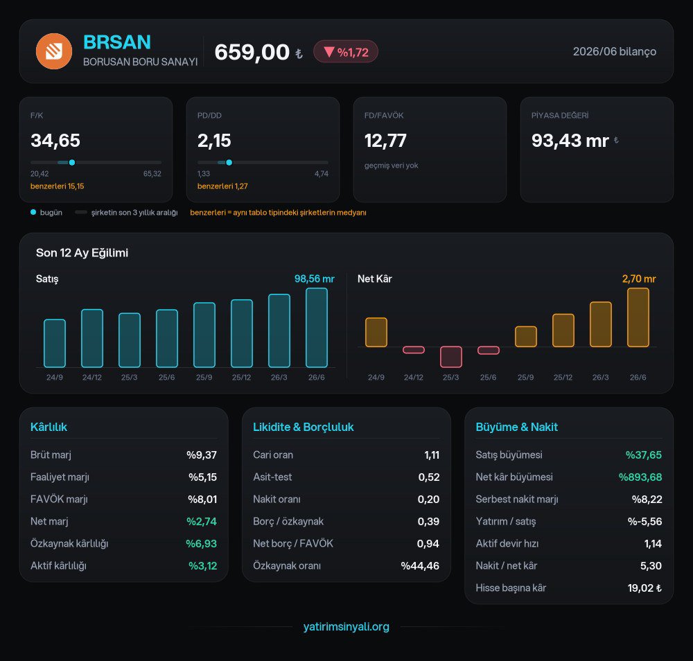 Nickwizzy8's tweet photo. #brsan  · BORUSAN BORU SANAYI
Saatlik grafik · 11.10.2026 21:46

Direnç   680,50 · 714,50
Destek   648,50 · 635,50 · 619,00

Yatır��m tavsiyesi değildir, bilgilendirme amaçlıdır.
Talep: Teknik

🟢TUM SİNYALLER ÜCRETSİZ 🟢 

PROFİLDE https://t.co/alBGGxwJ9i